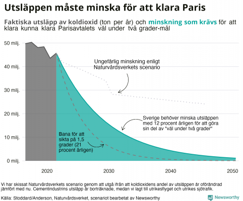 diagram över utsläpp