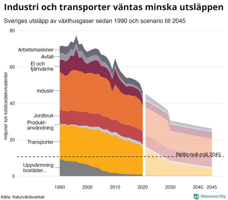 Diagram över utsläpp per sektor